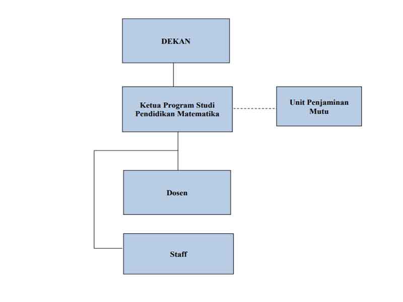 Struktur Pendidikan Matematika